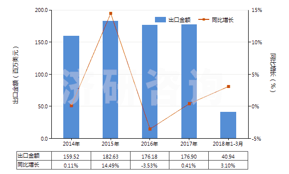 2014-2018年3月中國林可霉素及其衍生物、鹽(HS29419040)出口總額及增速統(tǒng)計